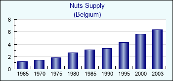 Belgium. Nuts Supply