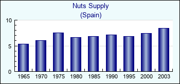 Spain. Nuts Supply
