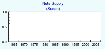 Sudan. Nuts Supply