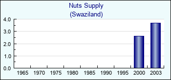 Swaziland. Nuts Supply