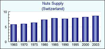 Switzerland. Nuts Supply