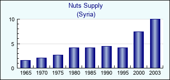 Syria. Nuts Supply