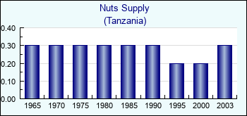 Tanzania. Nuts Supply