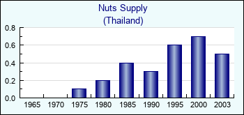 Thailand. Nuts Supply