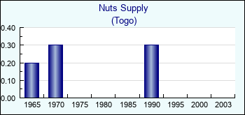 Togo. Nuts Supply