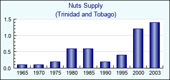 Trinidad and Tobago. Nuts Supply
