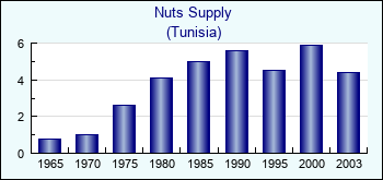 Tunisia. Nuts Supply