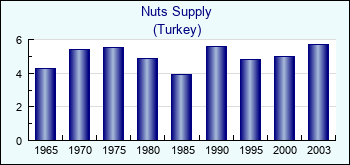 Turkey. Nuts Supply