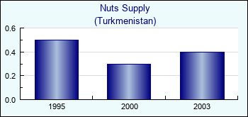 Turkmenistan. Nuts Supply