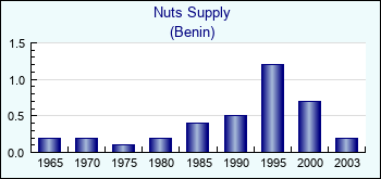 Benin. Nuts Supply