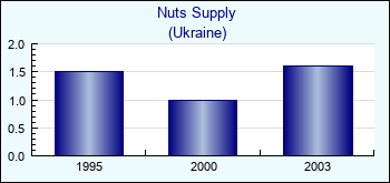 Ukraine. Nuts Supply