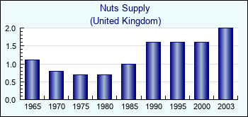 United Kingdom. Nuts Supply