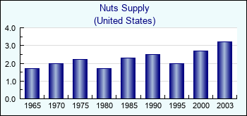 United States. Nuts Supply