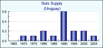 Uruguay. Nuts Supply