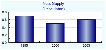 Uzbekistan. Nuts Supply