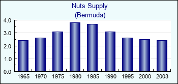Bermuda. Nuts Supply