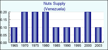 Venezuela. Nuts Supply