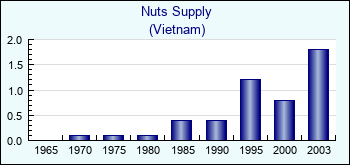 Vietnam. Nuts Supply