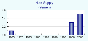 Yemen. Nuts Supply
