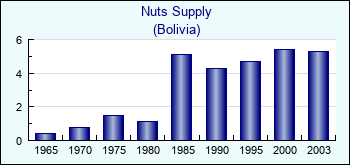 Bolivia. Nuts Supply