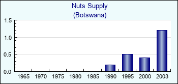 Botswana. Nuts Supply