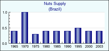 Brazil. Nuts Supply