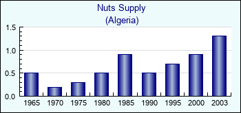 Algeria. Nuts Supply