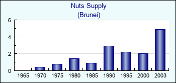 Brunei. Nuts Supply