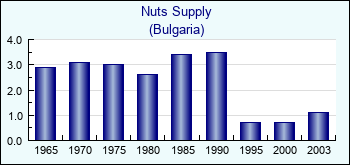 Bulgaria. Nuts Supply