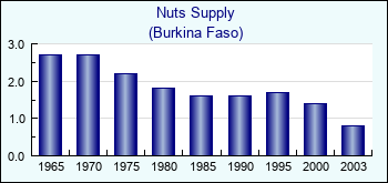 Burkina Faso. Nuts Supply