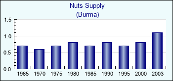 Burma. Nuts Supply
