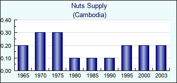 Cambodia. Nuts Supply