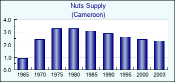 Cameroon. Nuts Supply