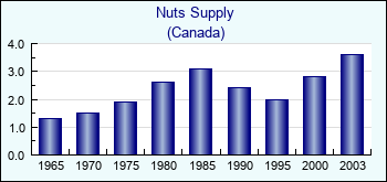 Canada. Nuts Supply