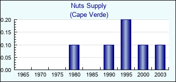 Cape Verde. Nuts Supply