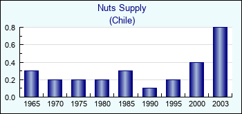 Chile. Nuts Supply