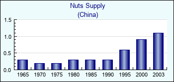 China. Nuts Supply