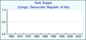 Congo, Democratic Republic of the. Nuts Supply