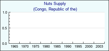 Congo, Republic of the. Nuts Supply