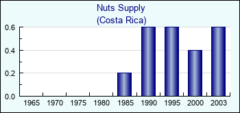 Costa Rica. Nuts Supply