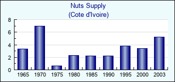 Cote d'Ivoire. Nuts Supply