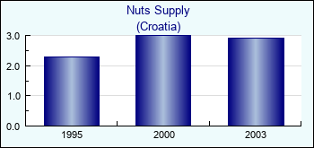 Croatia. Nuts Supply