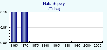 Cuba. Nuts Supply