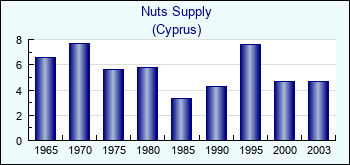 Cyprus. Nuts Supply