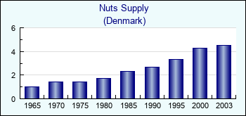 Denmark. Nuts Supply