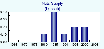 Djibouti. Nuts Supply