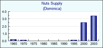 Dominica. Nuts Supply