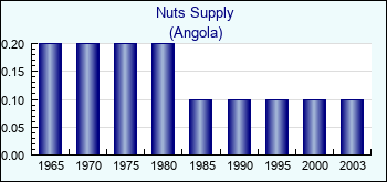 Angola. Nuts Supply
