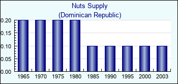 Dominican Republic. Nuts Supply