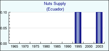 Ecuador. Nuts Supply